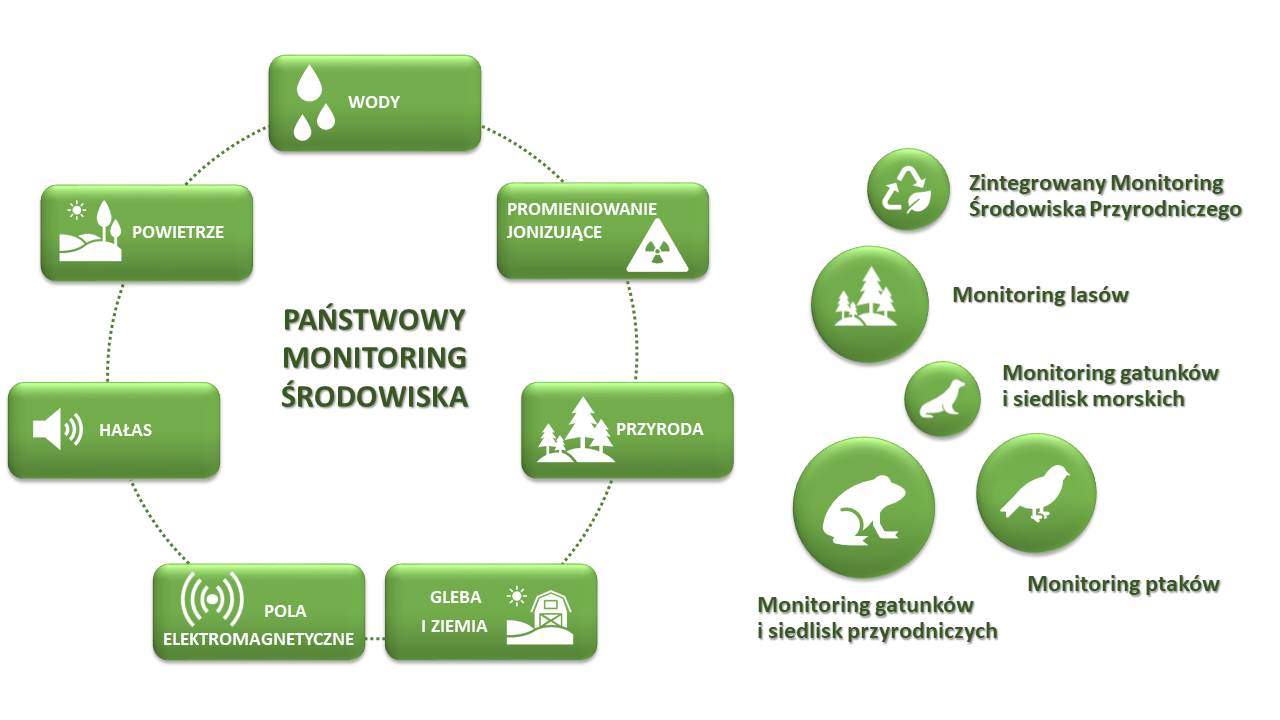 Zadania realizowane w ramach monitoringu przyrody przez Główny Inspektorat Ochrony Środowiska